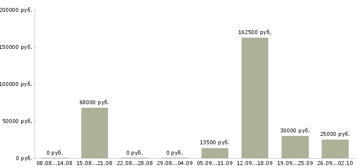 Вакансии специалисты с экономическим образованием Нижний новгород - Медиана зарплат специалисты с экономическим образованием Нижний новгород за 2 месяца