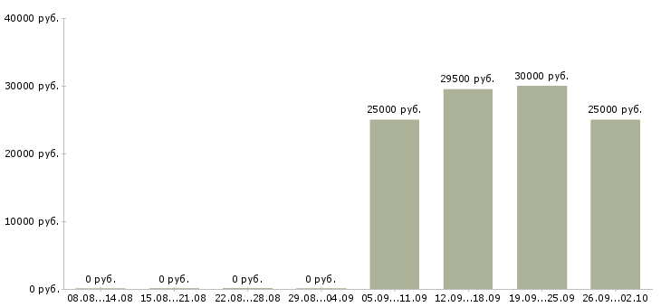 Вакансии техник по качеству в Владимире - Медиана зарплат техник по качеству в Владимире за 2 месяца