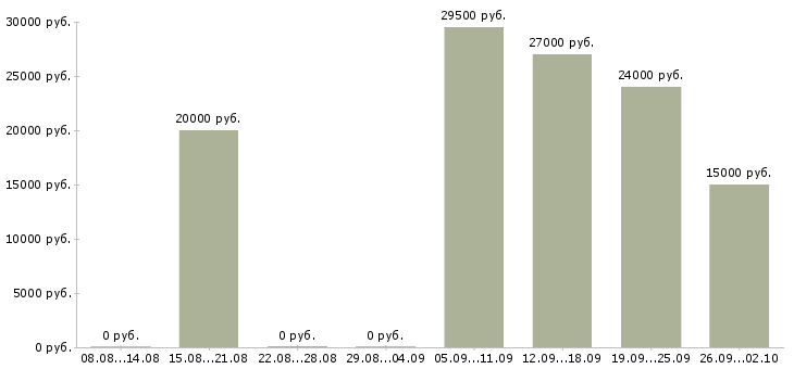 Вакансии требуются целеустремленные сотрудники в Екатеринбурге - Медиана зарплат требуются целеустремленные сотрудники в Екатеринбурге за 2 месяца