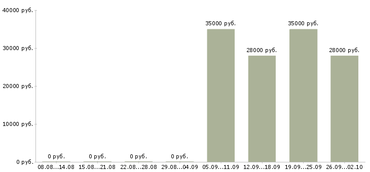 Вакансии уборщица в офис Мордовия - Медиана зарплат уборщица в офис Мордовия за 2 месяца