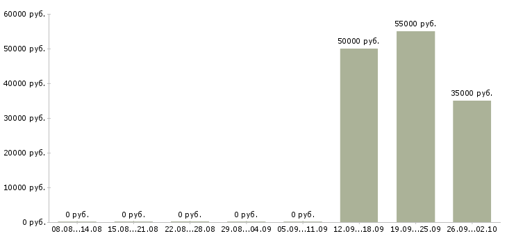 Вакансии упаковщик на прием одежды Башкортостан - Медиана зарплат упаковщик на прием одежды Башкортостан за 2 месяца