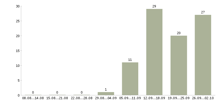 Работа менеджер по организации услуг Башкортостан - Число вакансий Башкортостан по специальности менеджер по организации услуг за 2 месяца