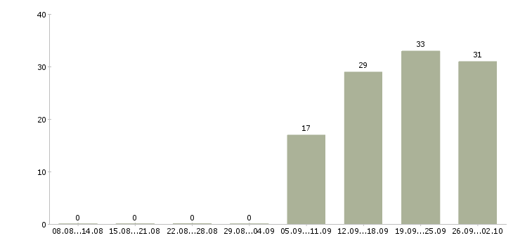 Работа менеджер по продажам розничной сети Башкортостан - Число вакансий Башкортостан по специальности менеджер по продажам розничной сети за 2 месяца