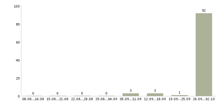 Работа упаковщик на прием одежды Башкортостан - Число вакансий Башкортостан по специальности упаковщик на прием одежды за 2 месяца