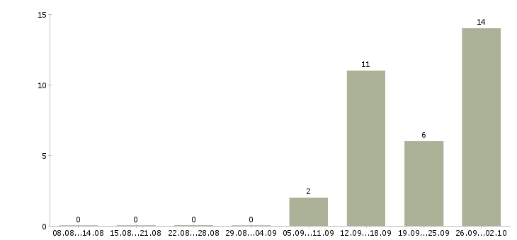 Работа работаем и зарабатываем дома Мордовия - Число вакансий Мордовия по специальности работаем и зарабатываем дома за 2 месяца
