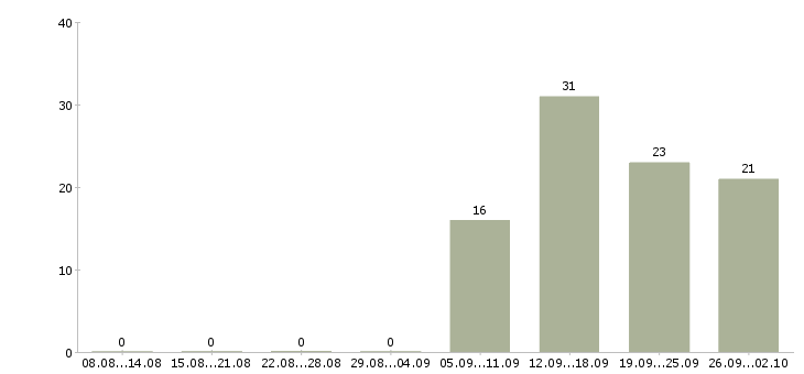 Работа уборщица в офис Мордовия - Число вакансий Мордовия по специальности уборщица в офис за 2 месяца