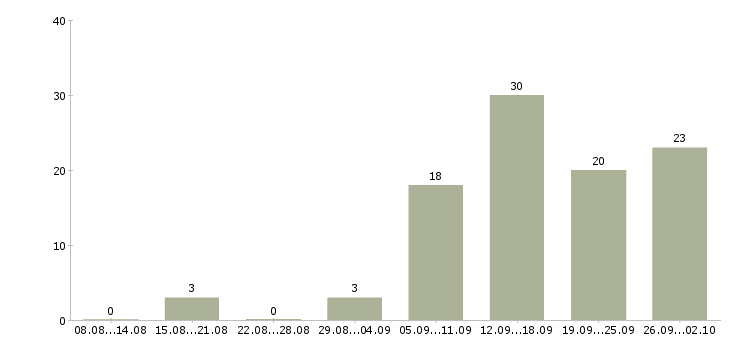 Работа активные люди в интернете Нижний новгород - Число вакансий Нижний новгород по специальности активные люди в интернете за 2 месяца