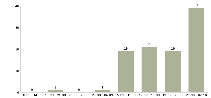 Работа специалисты с экономическим образованием Нижний новгород - Число вакансий Нижний новгород по специальности специалисты с экономическим образованием за 2 месяца