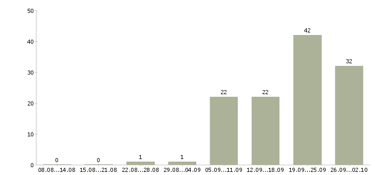 Работа на дому для новичков Ростов-на-дону - Число вакансий Ростов-на-дону по специальности на дому для новичков за 2 месяца