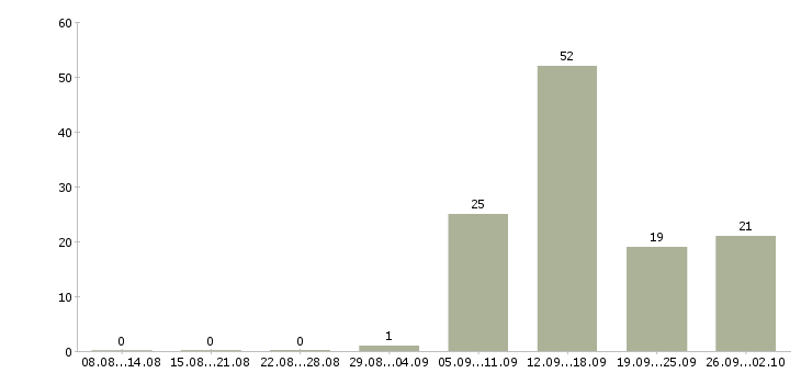 Работа токарь универсал Санкт-петербург - Число вакансий Санкт-петербург по специальности токарь универсал за 2 месяца