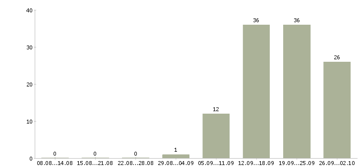 Работа специалист по развитию проекта Татарстан - Число вакансий Татарстан по специальности специалист по развитию проекта за 2 месяца