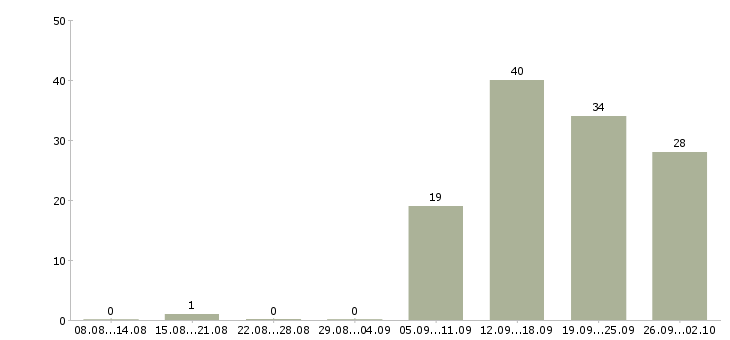 Работа менеджер по работе в сети Чувашия - Число вакансий Чувашия по специальности менеджер по работе в сети за 2 месяца