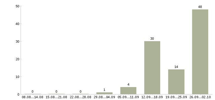 Работа грузчик проживание в Белгороде - Число вакансий в Белгороде по специальности грузчик проживание за 2 месяца