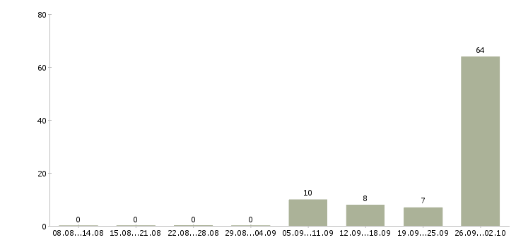 Работа техник по качеству в Владимире - Число вакансий в Владимире по специальности техник по качеству за 2 месяца