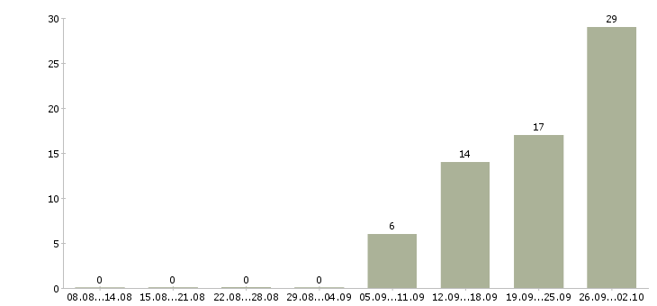 Работа сотрудник для работы с договорами в Вологде - Число вакансий в Вологде по специальности сотрудник для работы с договорами за 2 месяца