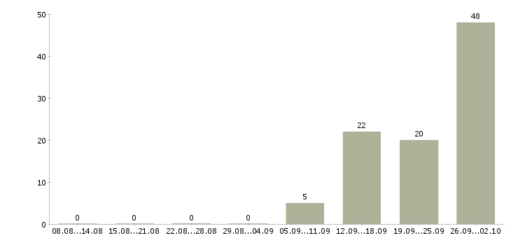Работа менеджер базы данных в Иркутске - Число вакансий в Иркутске по специальности менеджер базы данных за 2 месяца