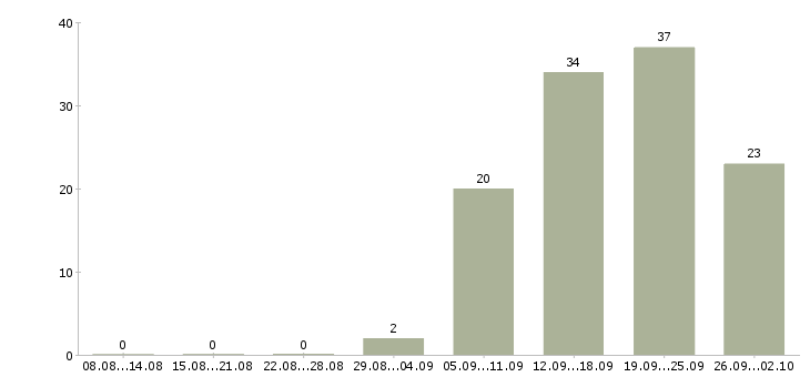 Работа менеджер по организации обучения в Кемерово - Число вакансий в Кемерово по специальности менеджер по организации обучения за 2 месяца