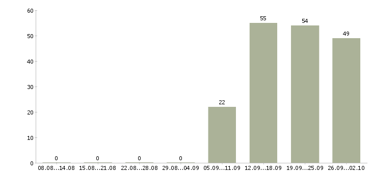 Работа менеджер по продажам розничной сети в Кемерово - Число вакансий в Кемерово по специальности менеджер по продажам розничной сети за 2 месяца