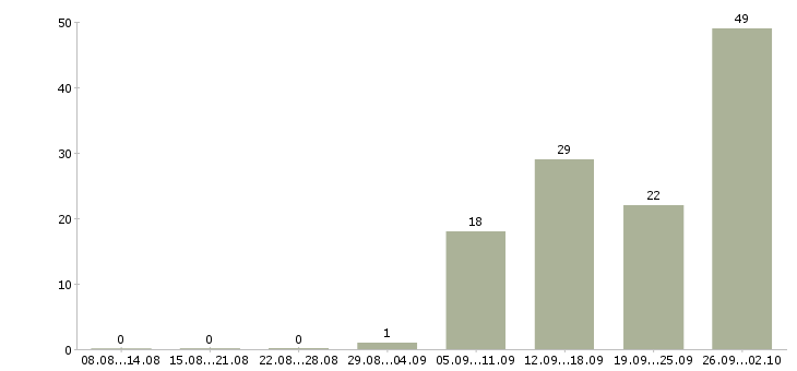 Работа менеджер тендерного отдела в Москве - Число вакансий в Москве по специальности менеджер тендерного отдела за 2 месяца