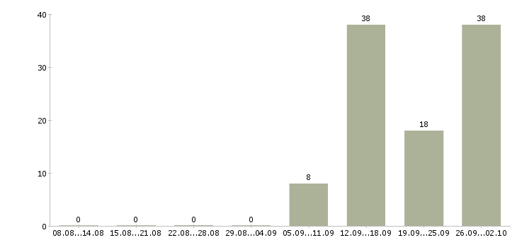 Работа менеджер салона в Новосибирске - Число вакансий в Новосибирске по специальности менеджер салона за 2 месяца