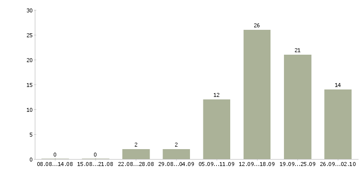 Работа крупной компании требуется сотрудник в Оренбурге - Число вакансий в Оренбурге по специальности крупной компании требуется сотрудник за 2 месяца