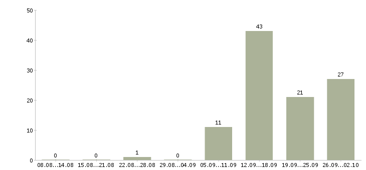 Работа менеджер по интернет продажам в Ульяновске - Число вакансий в Ульяновске по специальности менеджер по интернет продажам за 2 месяца
