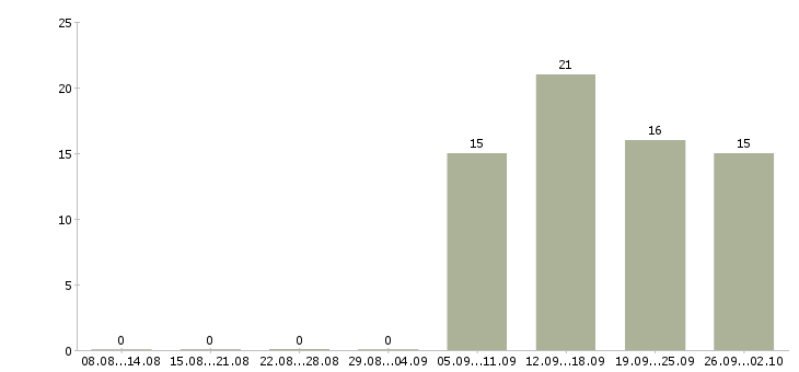 Работа администратор менеджер по обучению в Уфе - Число вакансий в Уфе по специальности администратор менеджер по обучению за 2 месяца