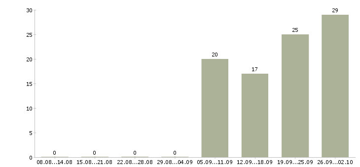 Работа руководитель нового отдела в Челябинске - Число вакансий в Челябинске по специальности руководитель нового отдела за 2 месяца