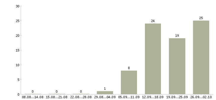 Работа сотрудники без опыта работы в Ярославле - Число вакансий в Ярославле по специальности сотрудники без опыта работы за 2 месяца