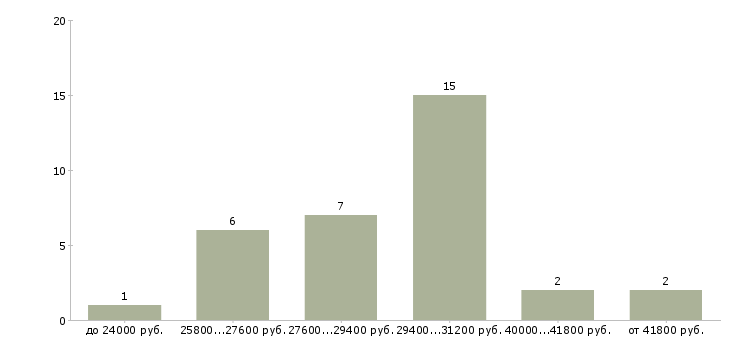 Найти работу повар кулинарии в Москве - График распределения вакансий «повар кулинарии» по зарплате
