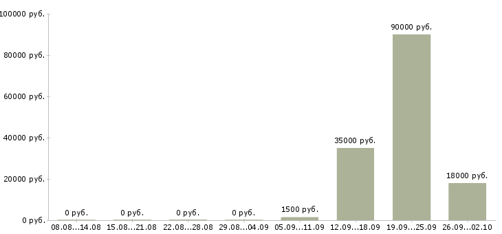 Вакансии администратор ночной смены Санкт-петербург - Медиана зарплат администратор ночной смены Санкт-петербург за 2 месяца