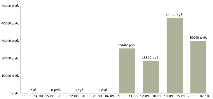 Вакансии бригада в Самаре - Медиана зарплат бригада в Самаре за 2 месяца