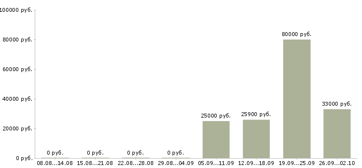Вакансии в интернет проекте в Тюмени - Медиана зарплат в интернет проекте в Тюмени за 2 месяца