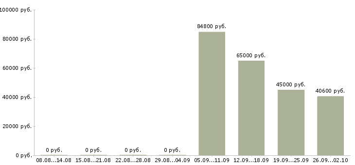 Вакансии вахта семейным парам Нижний новгород - Медиана зарплат вахта семейным парам Нижний новгород за 2 месяца