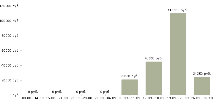 Вакансии ведущий технолог Башкортостан - Медиана зарплат ведущий технолог Башкортостан за 2 месяца
