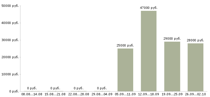 Вакансии водитель с Тыва - Медиана зарплат водитель с Тыва за 2 месяца