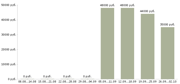 Вакансии водитель с правами категории с в Екатеринбурге - Медиана зарплат водитель с правами категории с в Екатеринбурге за 2 месяца