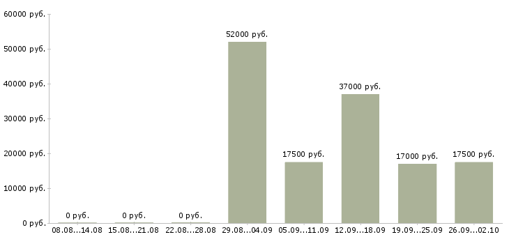 Вакансии грузчик график работы 2 2 в Белгороде - Медиана зарплат грузчик график работы 2 2 в Белгороде за 2 месяца