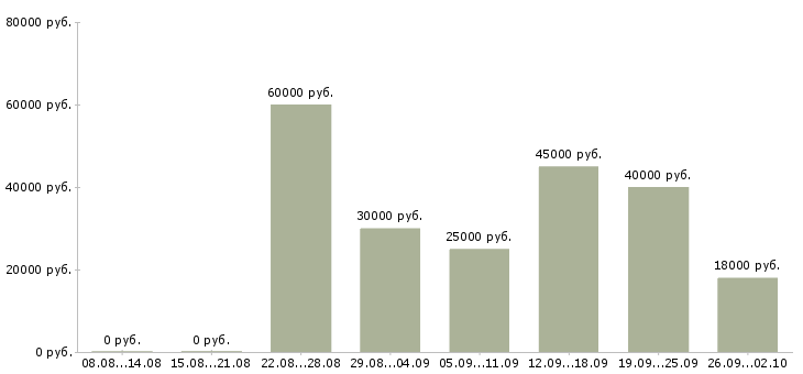 Вакансии для желающих Ростов-на-дону - Медиана зарплат для желающих Ростов-на-дону за 2 месяца