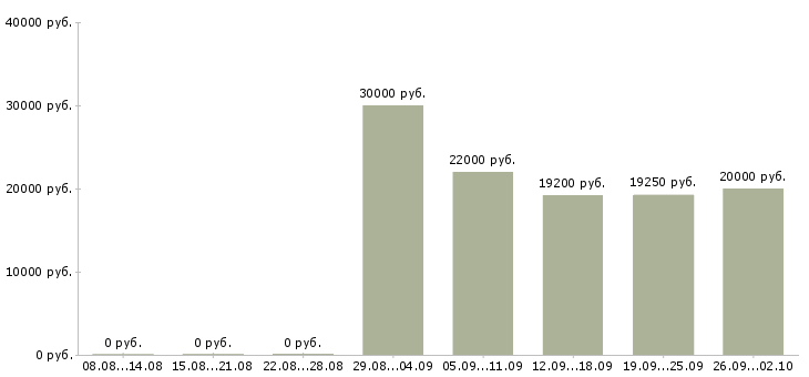Вакансии кассир сменный график в Казани - Медиана зарплат кассир сменный график в Казани за 2 месяца