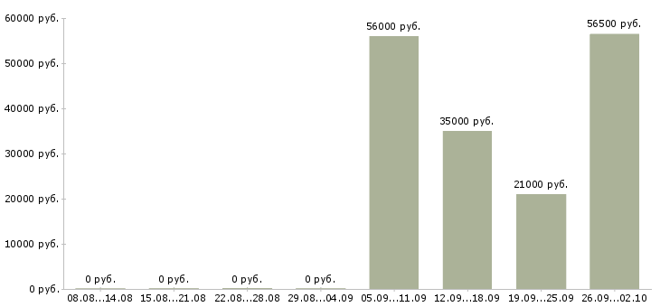 Вакансии комплектовка в Саратове - Медиана зарплат комплектовка в Саратове за 2 месяца