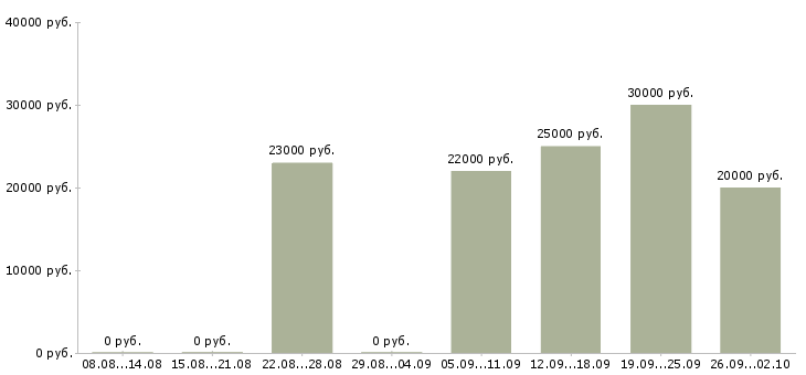Вакансии консультант клиентов в Чебоксарах - Медиана зарплат консультант клиентов в Чебоксарах за 2 месяца