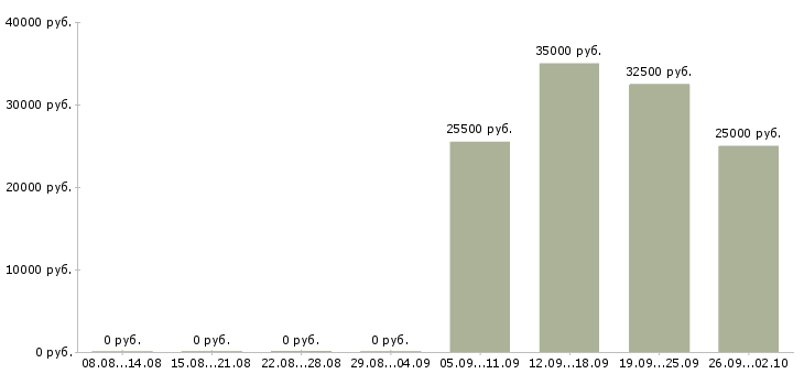 Вакансии менеджер на дому в интернете в Ульяновске - Медиана зарплат менеджер на дому в интернете в Ульяновске за 2 месяца