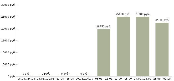 Вакансии менеджер по продажам на телефоне Удмуртия - Медиана зарплат менеджер по продажам на телефоне Удмуртия за 2 месяца