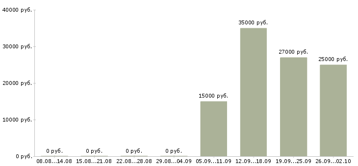 Вакансии менеджер по продажам на телефоне в Кургане - Медиана зарплат менеджер по продажам на телефоне в Кургане за 2 месяца