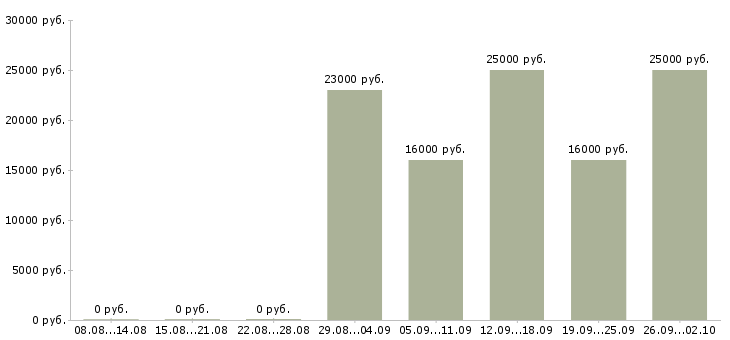 Вакансии менеджер по продажам тренингов в Ставрополе - Медиана зарплат менеджер по продажам тренингов в Ставрополе за 2 месяца
