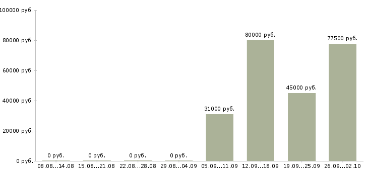 Вакансии менеджер по продаже автомобилей в Тюмени - Медиана зарплат менеджер по продаже автомобилей в Тюмени за 2 месяца