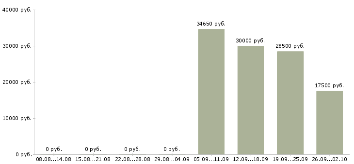 Вакансии менеджер по связям в Тольятти - Медиана зарплат менеджер по связям в Тольятти за 2 месяца