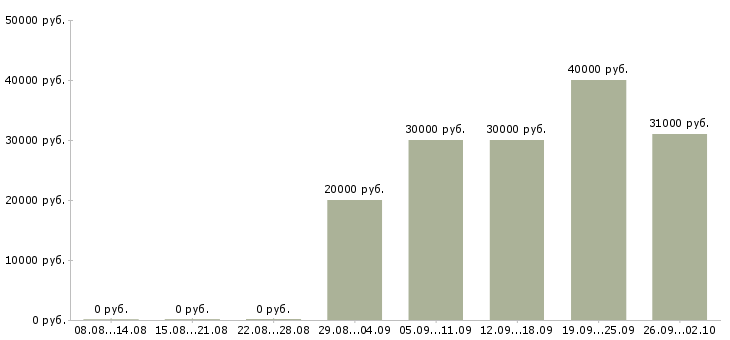 Вакансии менеджер по сопровождению в Владивостоке - Медиана зарплат менеджер по сопровождению в Владивостоке за 2 месяца