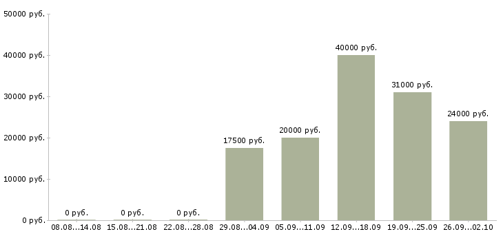 Вакансии менеджер по сопровождению клиентов в Саратове - Медиана зарплат менеджер по сопровождению клиентов в Саратове за 2 месяца